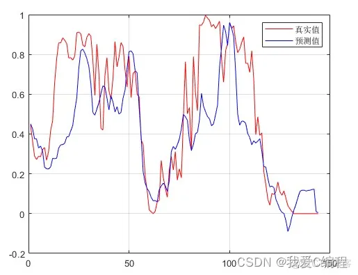 m基于分段蚁群算法优化SVM的数据预测matlab仿真_初始化_06